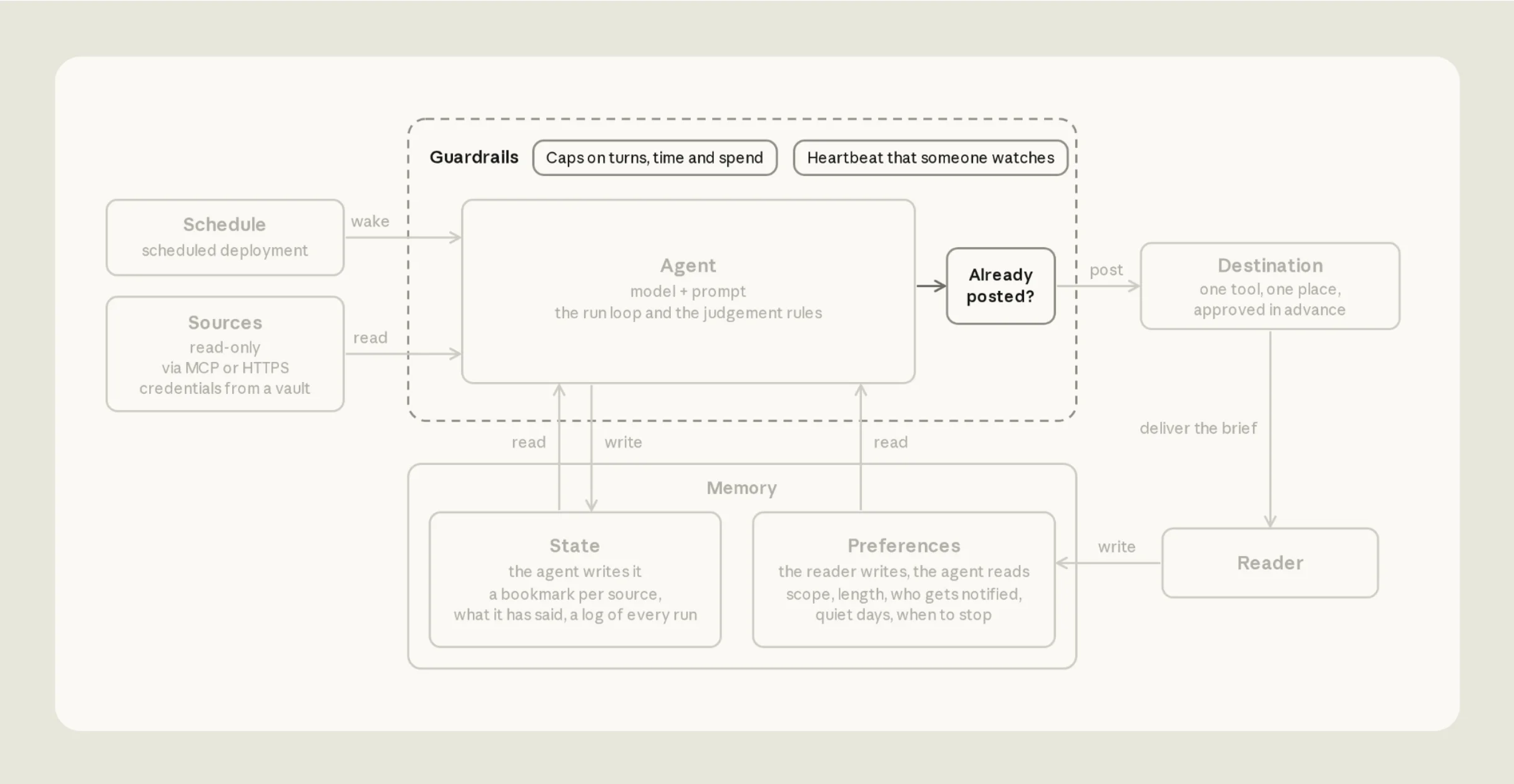The architecture diagram with Guardrails highlighted: a boundary around the agent with caps on turns, time and spend, and a heartbeat that someone watches.