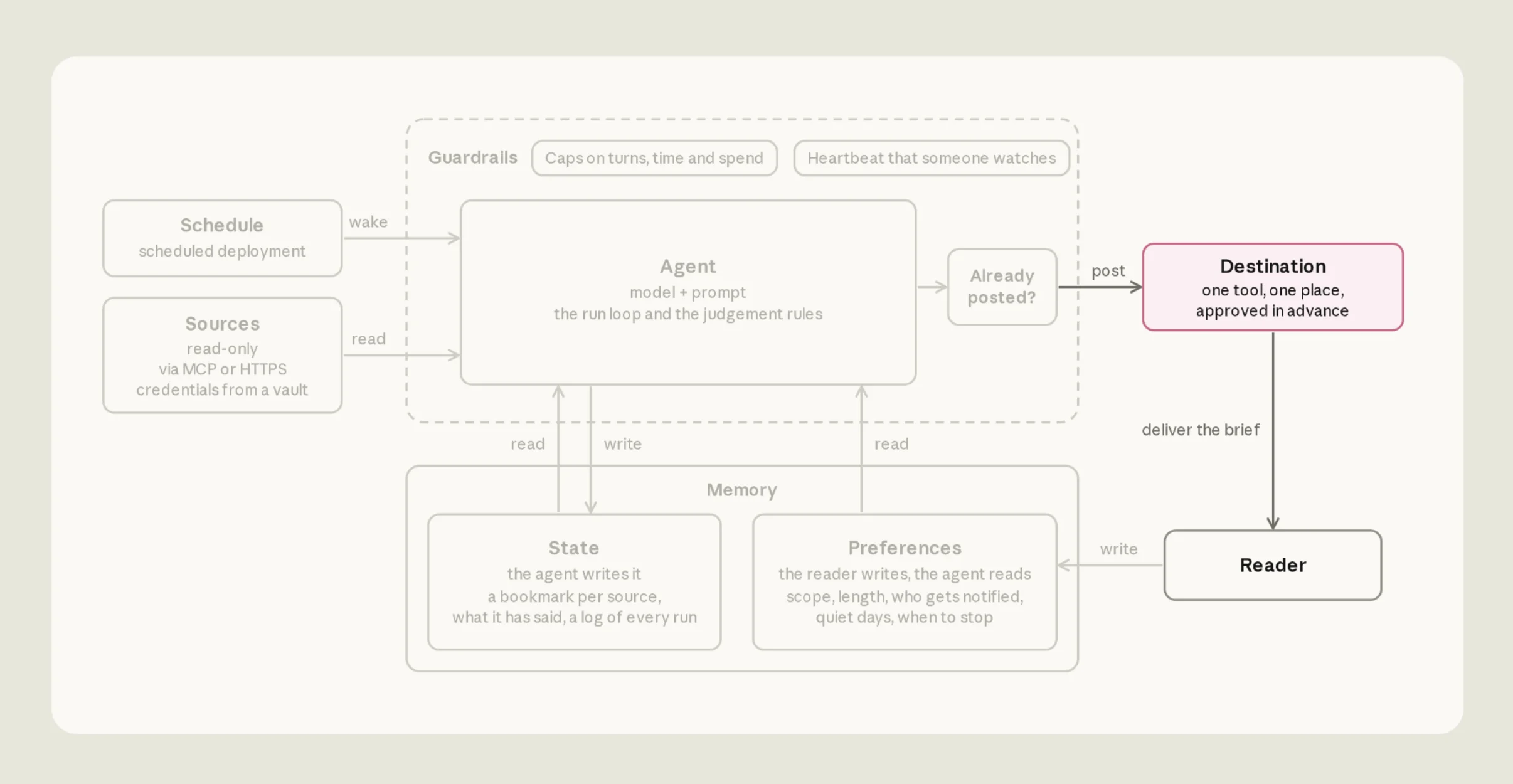 The architecture diagram with Destination highlighted. After a check that today's brief isn't already posted, the agent posts to one destination, which delivers the brief to the reader.
