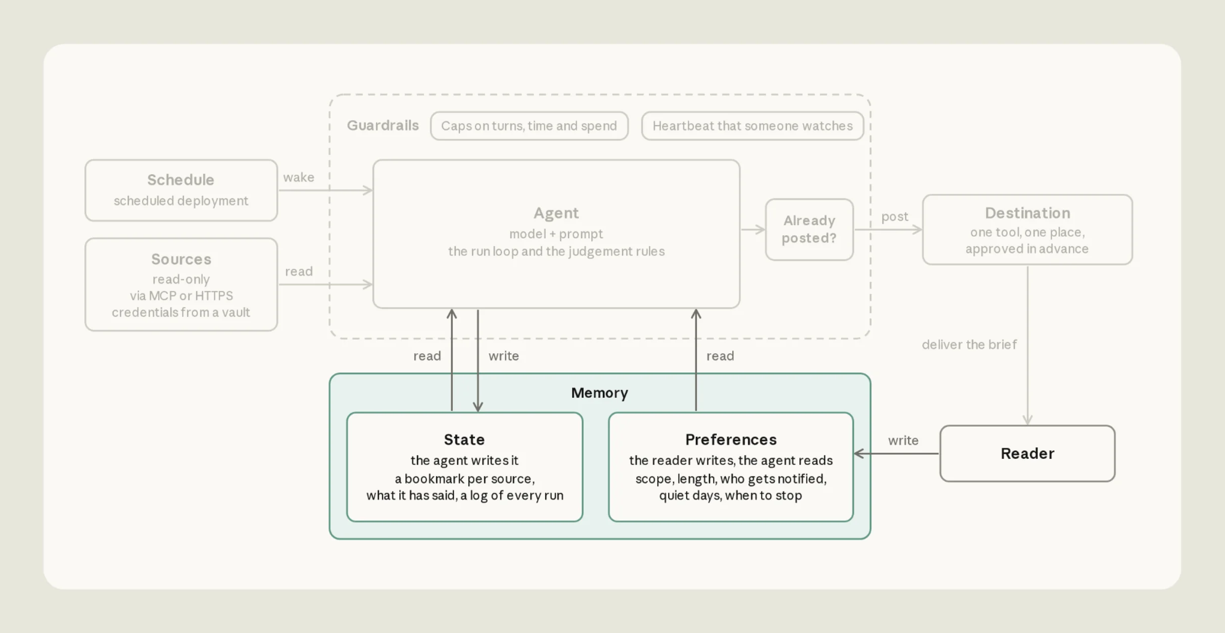 The architecture diagram with Memory highlighted. State is what the agent reads and writes, and Preferences is what the reader writes and the agent only reads.