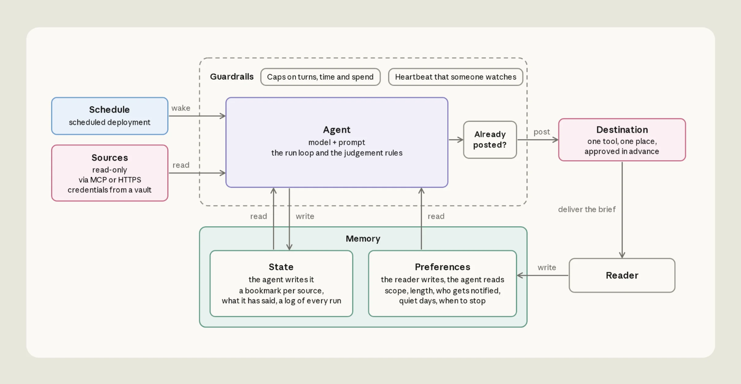 Architecture of the agent: a schedule wakes the agent, which reads from its sources and posts a brief to one destination for the reader. Memory holds the agent's state and the reader's preferences, and guardrails surround the agent.