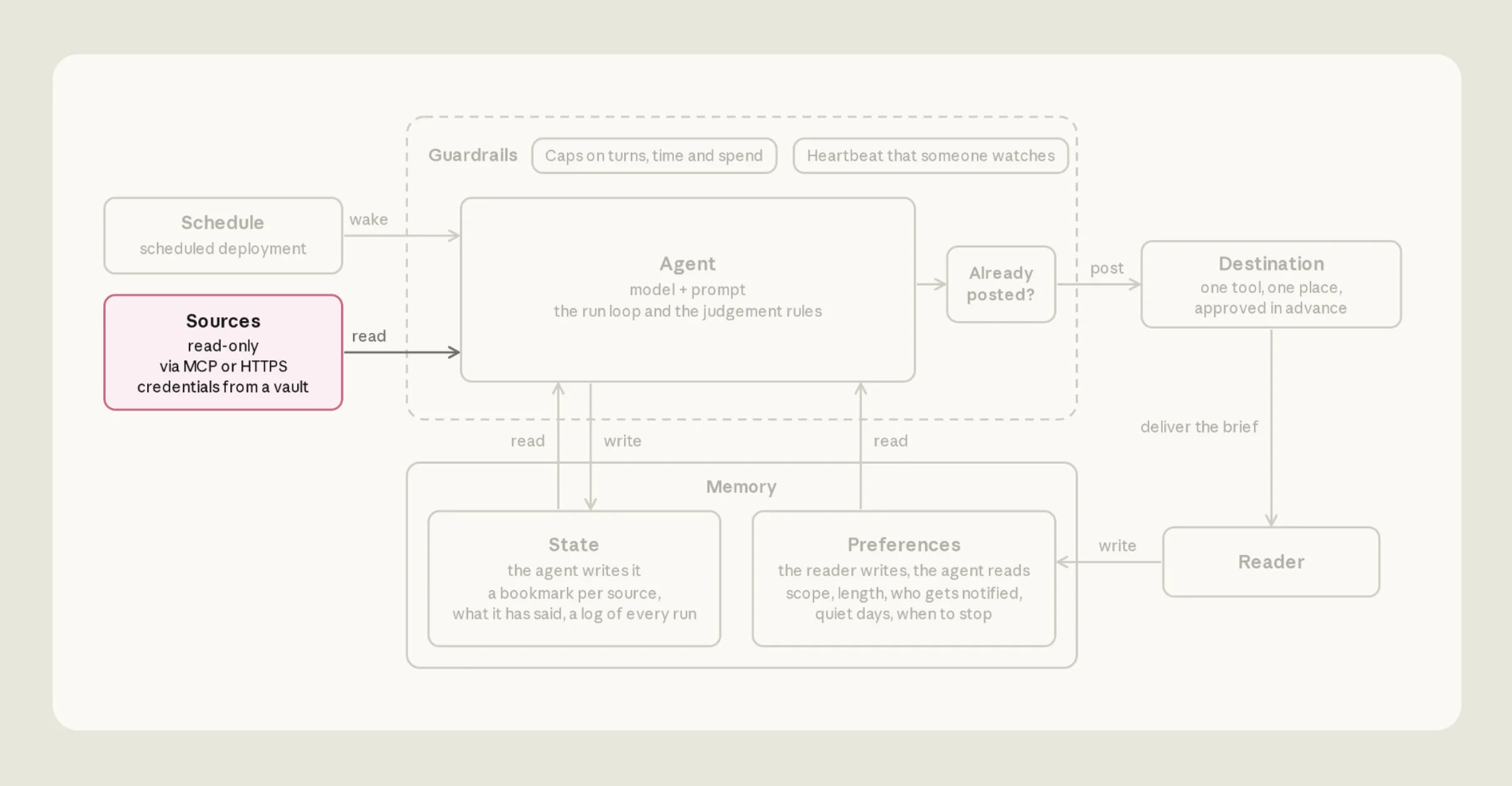 The architecture diagram with Sources highlighted. The sources are read-only, reached through MCP or HTTPS with credentials from a vault, and feed the agent.