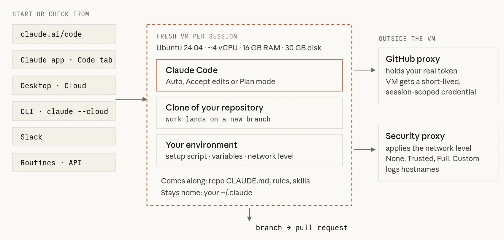 You start a session from a browser, phone, Desktop, terminal, Slack or a routine. It runs in a fresh VM with a clone of your repository on a claude branch, Claude Code in auto mode, and your environment's setup. GitHub traffic passes through a proxy that holds your token outside the VM; other traffic passes through a security proxy that applies the network allowlist. The result is a branch and a pull request.