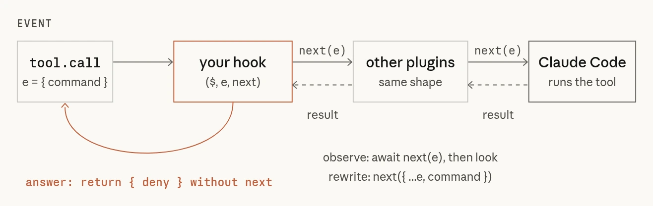 An event passes through your hook, then other plugins, then Claude Code. Each calls next(e) to pass it on, and the result flows back. A hook that answers returns without calling next.