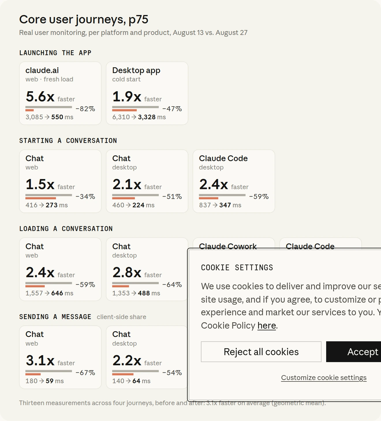 Thirteen before-and-after timings at the 75th percentile of real users, measured on August 13 and August 27, grouped by journey: launching the app (claude.ai fresh load 3,085 to 550 ms, 5.6x faster; desktop cold start 6,310 to 3,328 ms, 1.9x), starting a conversation (1.5x to 2.4x faster), loading a conversation (2.1x to 3.5x, with a Cowork cloud session going from 2,566 to 728 ms), and sending a message (2.2x to 19x, with Cowork going from 928 to 48 ms). Thirteen measurements across four journeys, before and after: 3.1x faster on average (geometric mean).