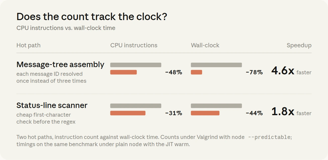 Before-and-after bars for two hot paths: message-tree assembly cut CPU instructions by 48% and wall-clock time by 78%, making it 4.6x faster; the status-line scanner cut instructions by 31% and wall-clock time by 44%, making it 1.8x faster. Two hot paths, instruction count against wall-clock time. Counts under Valgrind with node --predictable; timings on the same benchmark under plain node with the JIT warm.