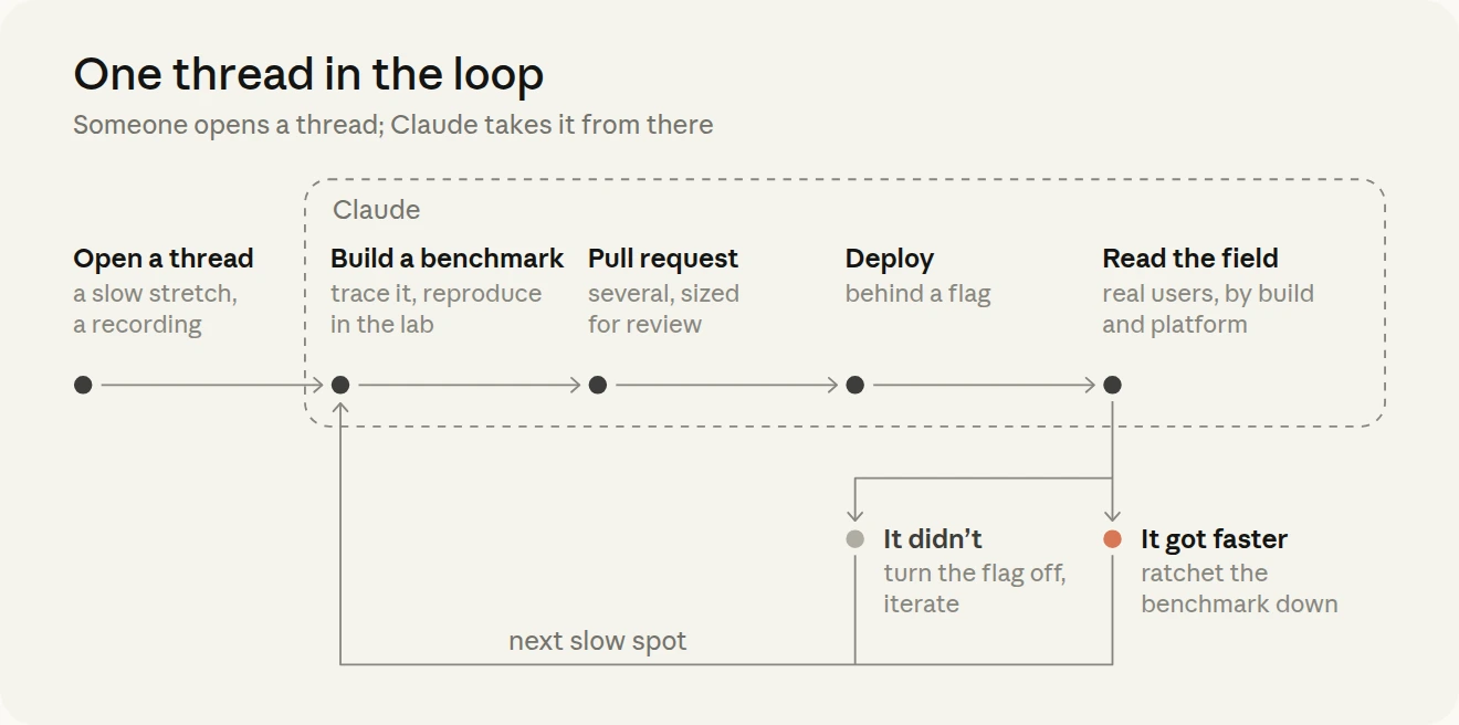 Diagram of the loop one thread ran: someone opens a thread about a slow stretch, then Claude builds a benchmark, opens pull requests sized for review, deploys behind a flag and reads the field data by build and platform; if it got faster Claude ratchets the benchmark down, if it didn’t Claude turns the flag off and iterates, and either way it moves on to the next slow spot.
