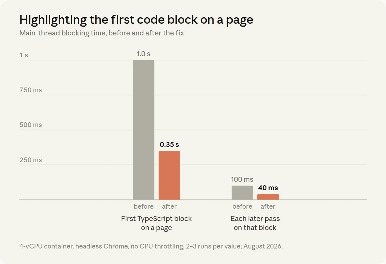 Bar chart, measured in the lab, of main-thread time to highlight a finished code block in a reply that contains an em dash, before and after copying the code into a one-byte string: the first TypeScript block on a page drops from 1.0 s to 0.35 s (65% less), and each later pass on that block from 100 ms to 40 ms.