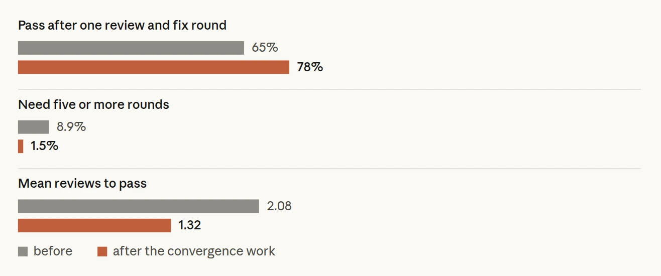 Before and after the convergence work: pull requests passing after one review and fix round rose from 65% to 78%; pull requests needing five or more rounds fell from 8.9% to 1.5%; mean reviews to pass fell from 2.08 to 1.32.