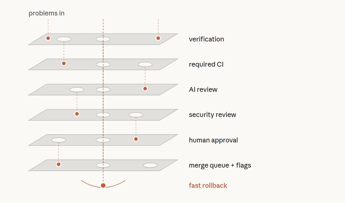 Six layers stacked from top to bottom: verification, required CI, AI review, security review, human approval, and merge queue plus flags. Each has holes in different places. Problems falling through a hole are caught by a later layer; one passes through a hole in every layer and lands in fast rollback at the bottom.