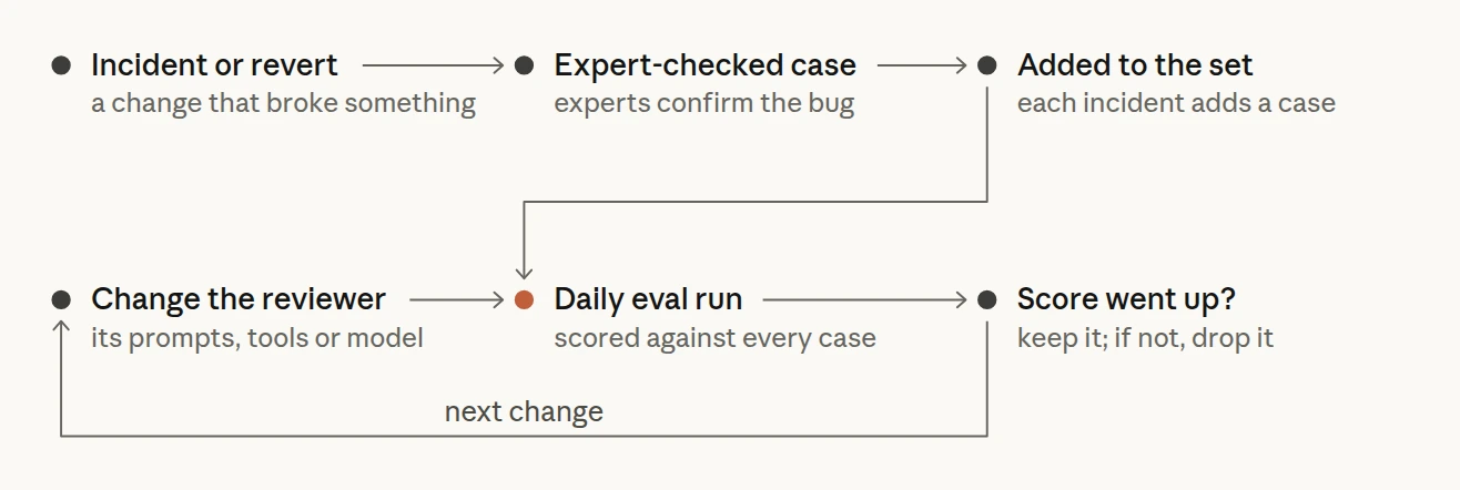 An incident or revert becomes an expert-checked case and is added to the eval set. A change to the reviewer goes into the daily eval run, scored against every case; the change is kept if the score went up and dropped if not, and the loop starts again with the next change.