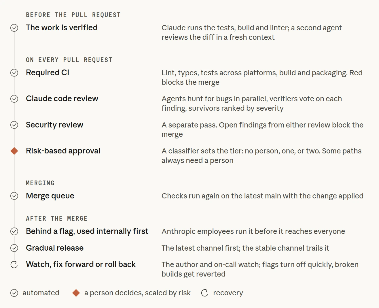 A pull request's checks, top to bottom. Before the pull request, the work is verified. On every pull request: required CI, Claude code review and security review, all automated, then a risk-based approval where a person decides. Then the merge queue, and after the merge a feature flag used internally first, a gradual release, and a last step to watch, fix forward or roll back.
