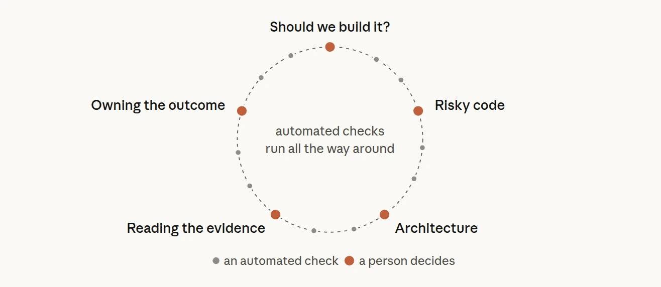 Automated checks run throughout, with five points where a person decides: should we build it, risky code, architecture, reading the evidence, and owning the outcome.