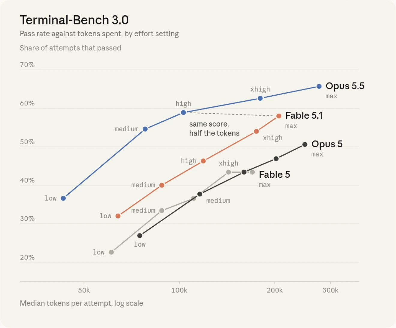 Terminal-Bench 3.0 only: share of attempts that passed against median tokens per attempt, log scale, for Opus 5.5, Fable 5.1, Opus 5 and Fable 5, with one point per effort setting from low to max. Opus 5.5 scores highest at every setting, from 36.6% at low to 65.7% at max, and Fable 5.1 scores higher than Opus 5 and Fable 5 at every setting. Opus 5.5 at high matches Fable 5.1 at max (58.9% against 58.0%) on half the tokens. Fable 5 levels off at 43.4% from xhigh to max.