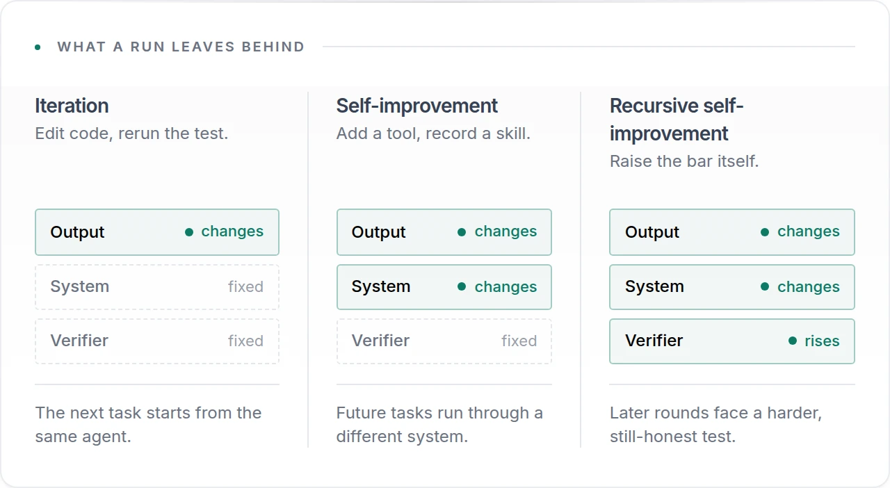 Matrix of three loops. Iteration changes only the output. Self-improvement also changes the system. Recursive self-improvement additionally raises the verifier while keeping it honest.