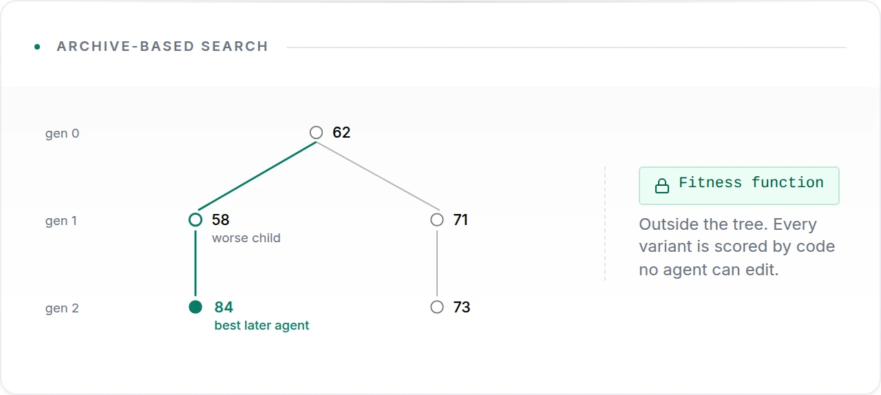 Family tree of agent variants with scores. The parent scores 62 and has two children: a worse child at 58 and a better one at 71. The worse child's descendant scores 84 — the best later agent — while the stronger branch stalls at 73. A locked fitness function sits outside the tree.
