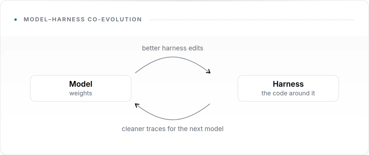 Two nodes, Model and Harness, joined by two curved arrows. A stronger model produces better harness edits; a better harness produces cleaner traces that train the next model.