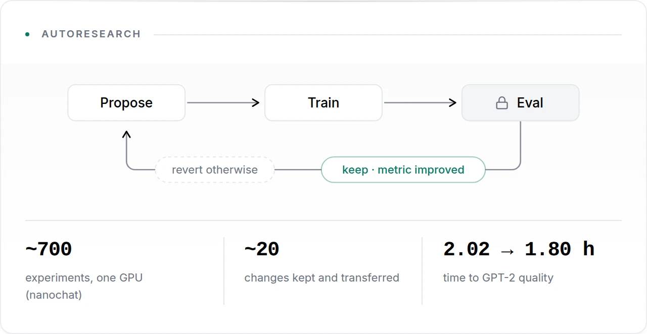 Cycle diagram: propose an experiment, train for a few minutes, a locked eval scores it; keep the change if the metric improved, otherwise revert, then start the next round. Below: about 700 experiments on one GPU, about 20 kept, cutting time to GPT-2 quality from 2.02 to 1.80 hours.