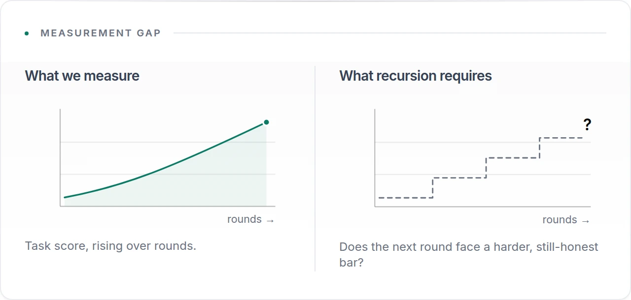Two charts with identical axes. Left: task score rising smoothly over rounds — what benchmarks measure. Right: a dashed staircase for the difficulty of the bar itself, ending in a question mark — whether each round faces a harder, still-honest test is not measured.