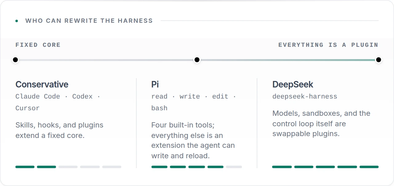 Spectrum from conservative to extreme. Claude Code, Codex, and Cursor expose skills, hooks, and plugins around a fixed core. Pi ships four core tools and auto-loads everything else as extensions. DeepSeek makes models, sandboxes, and the control loop itself swappable plugins. A meter under each shows how much of the harness the agent can edit.