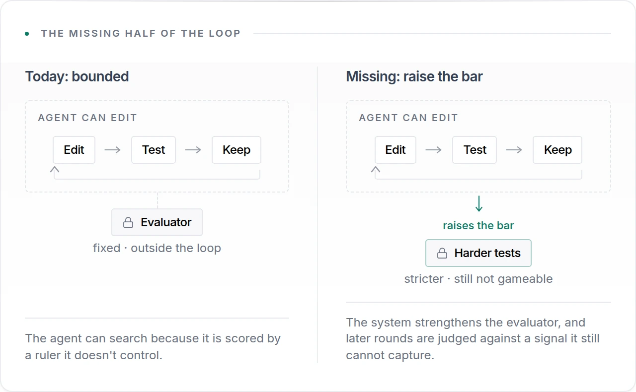 Two panels. Today: an edit, test, keep cycle inside the agent's editable boundary, scored by a locked evaluator outside it. Missing: the same cycle plus a path where the system raises the evaluator's bar without being able to game it.