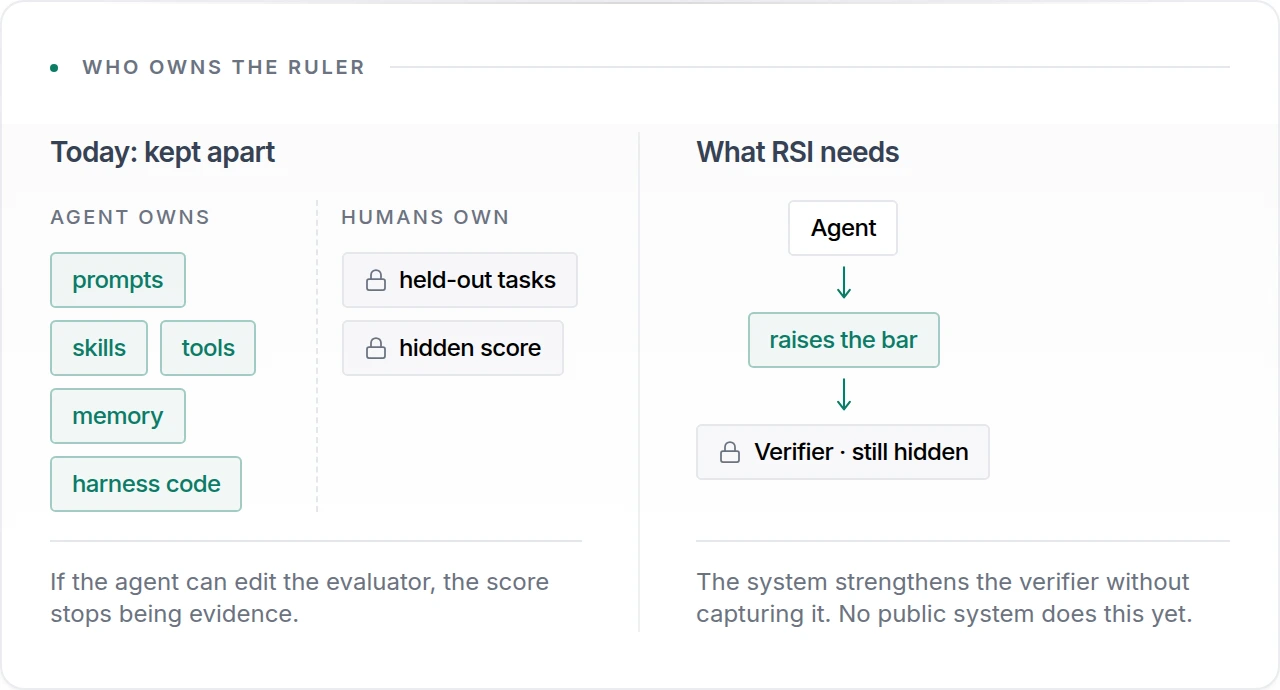Two panels. Today: the agent owns prompts, skills, tools, memory, and harness code; a hard boundary separates it from the verifier's held-out tasks and hidden score. What RSI needs: the agent proposes harder tests, yet the verifier stays hidden and uncaptured.