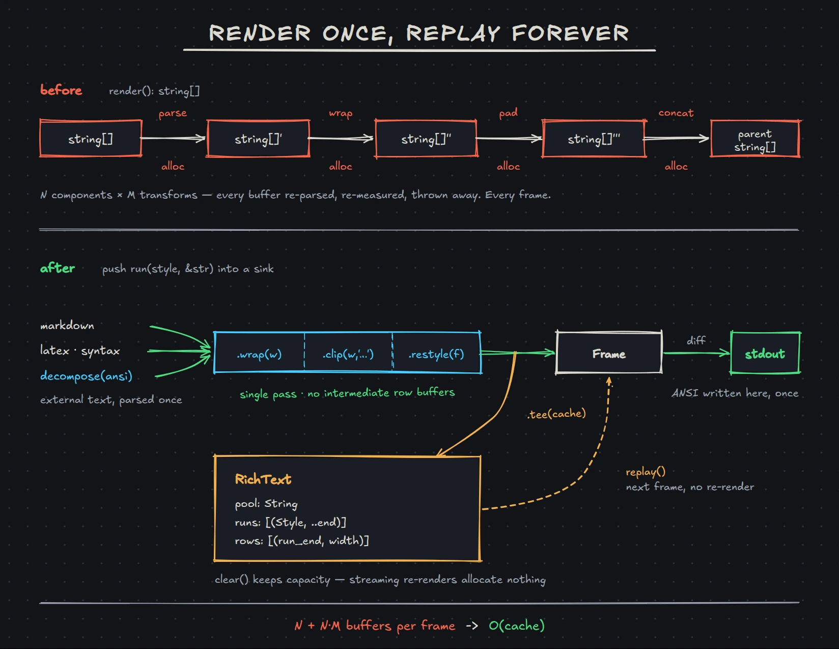 Render pipeline: before, N + N·M buffers per frame; after, a single-pass sink with an O(cache) RichText replay