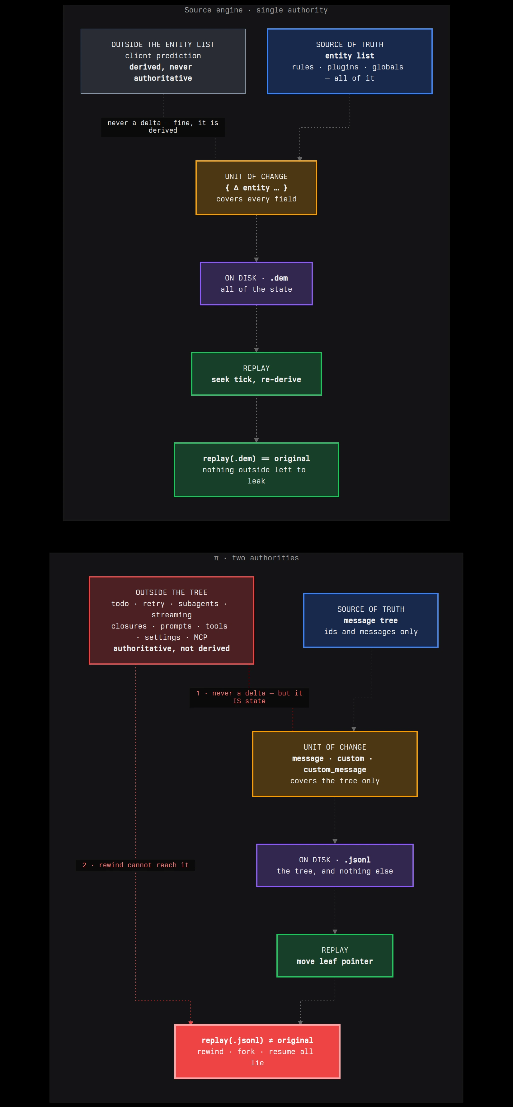 Side-by-side comparison: CS:GO's Source Engine has one authority — the entity list — whose deltas cover every field, so replaying the .dem file reproduces the original session. Pi has two authorities: the journaled message tree, and a pile of authoritative-but-underived state (todo, retry counters, subagent registry, extension closures) that no delta covers, so replaying the .jsonl does not reproduce the session.