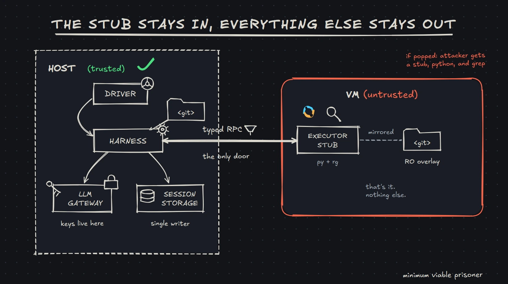 Hand-drawn sketch titled 'the stub stays in, everything else stays out': the trusted host keeps the driver, harness, LLM gateway keys, and session storage; the untrusted VM contains only an executor stub (python plus ripgrep) talking over one typed RPC door, with a read-only git overlay mirror. Caption: minimum viable prisoner.