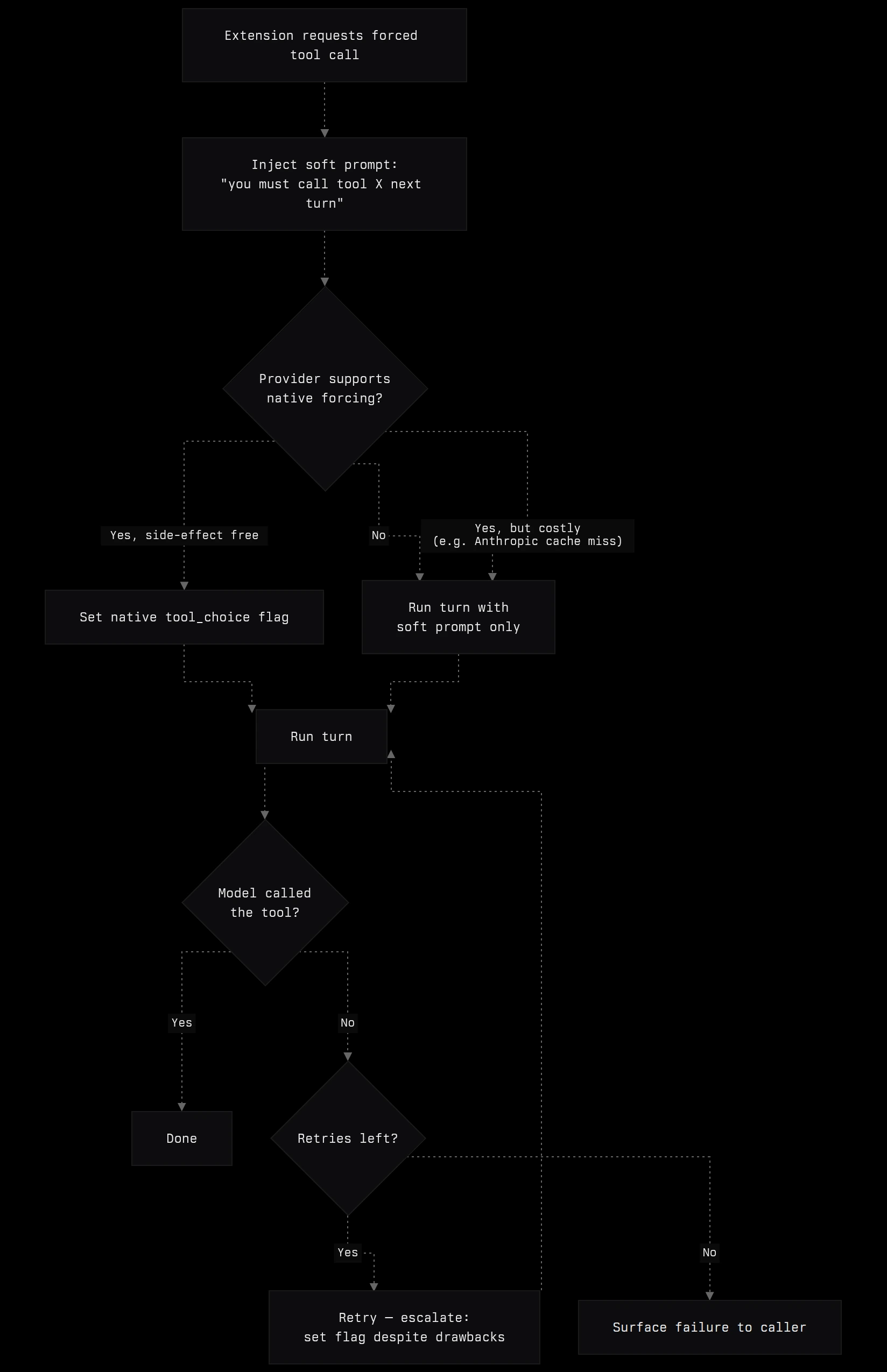 Flowchart of the forced-tool-call strategy: always inject a soft prompt telling the model it must call the tool; set the native tool_choice flag only when the provider supports forcing without side effects; if the model still does not call the tool, bounded retries escalate to setting the flag despite its cost before surfacing failure to the caller.
