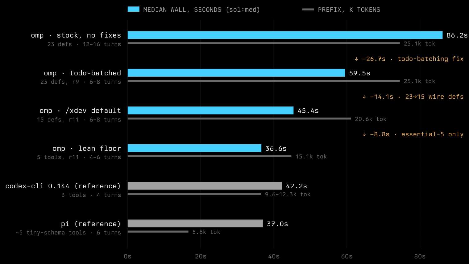 Median wall time and prefix size for six harness variants: omp stock with no fixes runs 86.2s at 25.1k tokens, dropping to 59.5s after a todo-batching fix, 45.4s after the /xdev rewrite cuts wire tool defs from 23 to 15, and 36.6s at a lean 5-tool floor; codex-cli and pi references sit near 42.2s and 37.0s