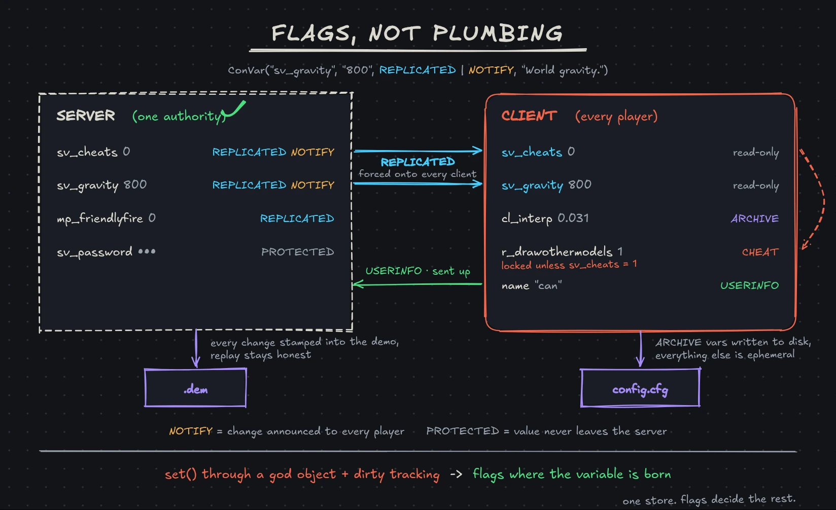 Convar model: the server owns sv_cheats, sv_gravity, mp_friendlyfire, and a protected sv_password; REPLICATED forces server values onto every read-only client copy, USERINFO sends the client-owned name upward, ARCHIVE persists cl_interp to config.cfg, CHEAT locks r_drawothermodels unless sv_cheats is 1, and every change is stamped into the .dem so replay stays honest