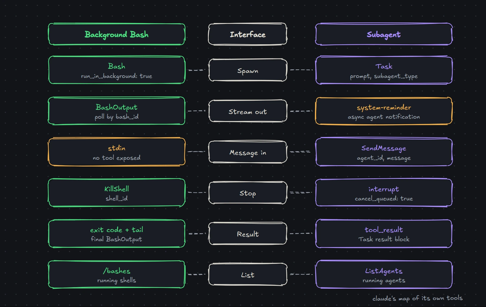 Mapping of Claude Code's background Bash tool surface against its Task subagent surface: spawn, stream out, message in, stop, result, and list each have a counterpart on both sides — run_in_background/Task, BashOutput/system-reminder, stdin/SendMessage, KillShell/interrupt, exit code/tool_result, /bashes/ListAgents.