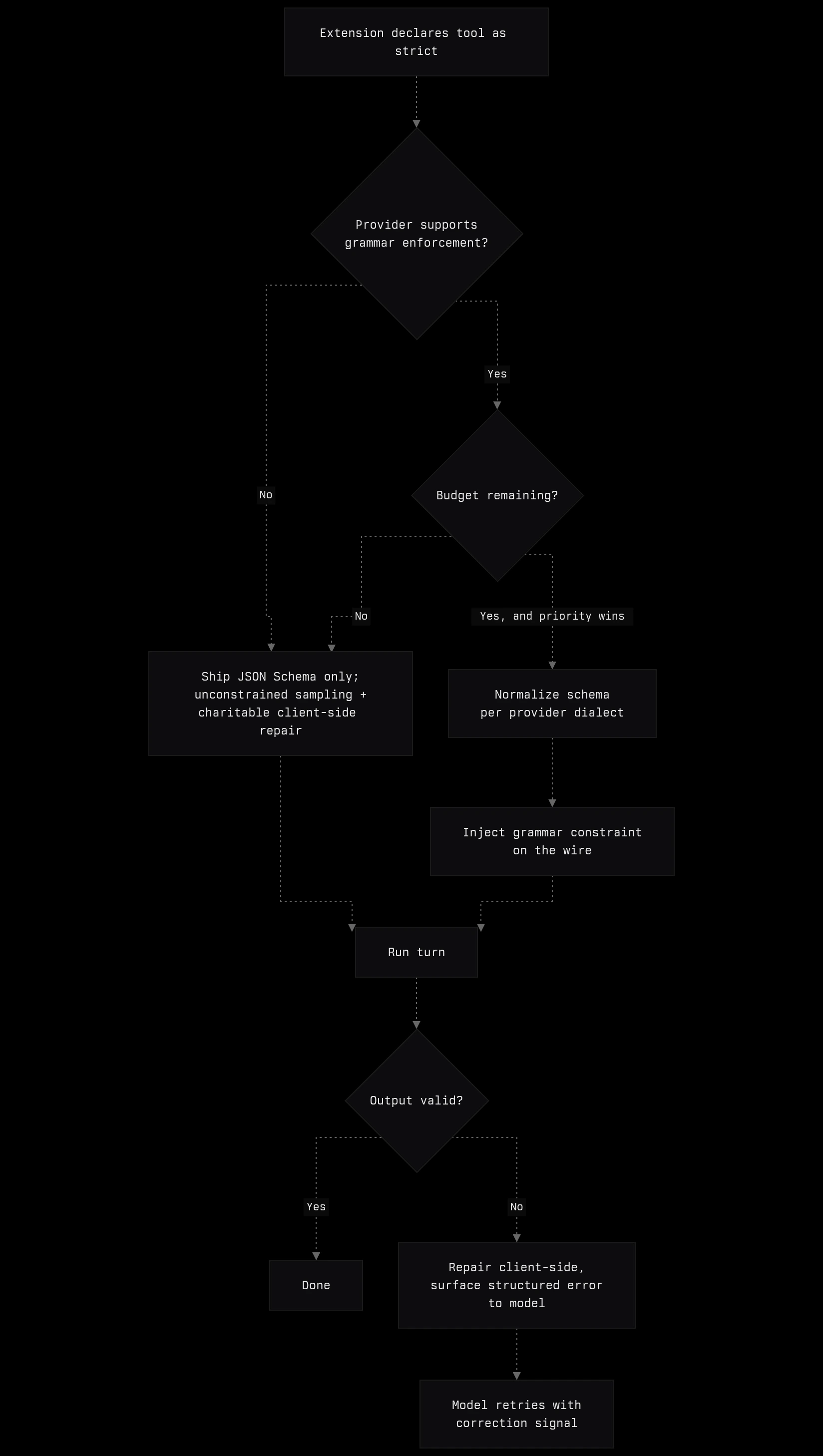 Flowchart of constrained-sampling handling: an extension declares a tool strict; if the provider lacks grammar enforcement or the strict-schema budget is exhausted, ship JSON Schema only with charitable client-side repair; otherwise normalize the schema per provider dialect and inject the grammar on the wire; invalid output is repaired client-side and surfaced to the model as a structured error for a retry.