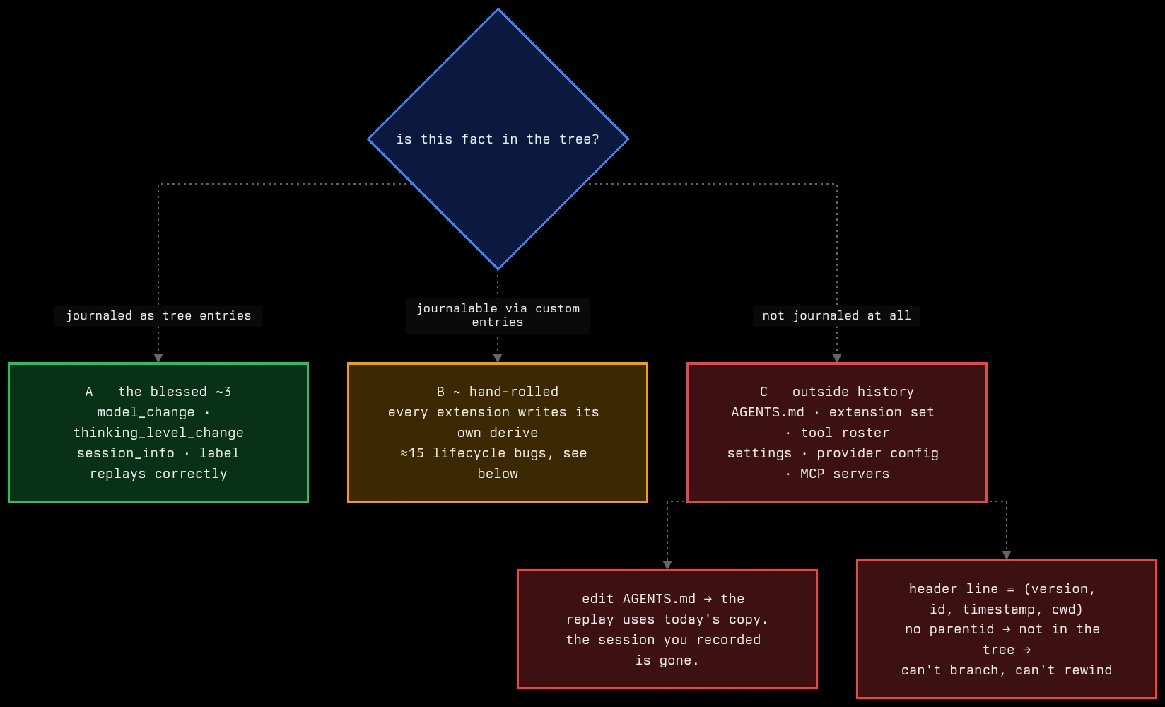 Decision tree for where a session-global fact lives in omp: journaled tree entries (three blessed types, replays correctly), journalable custom entries (every extension hand-rolls its own derive, roughly fifteen lifecycle bugs), or not journaled at all (AGENTS.md, extension set, tool roster, settings, provider config, MCP servers — cannot branch, cannot rewind).