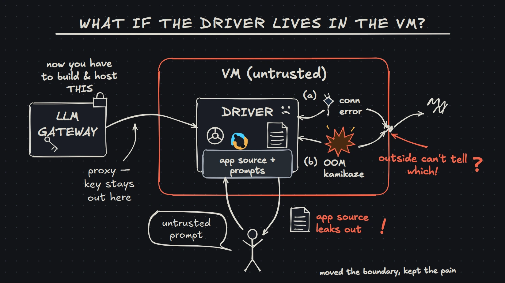 Hand-drawn sketch titled 'what if the driver lives in the VM?': the driver, app source, and prompts sit inside the untrusted VM behind an LLM gateway proxy; connection errors and OOM kills are indistinguishable from outside, and app source leaks out to whoever prompts it. Caption: moved the boundary, kept the pain.