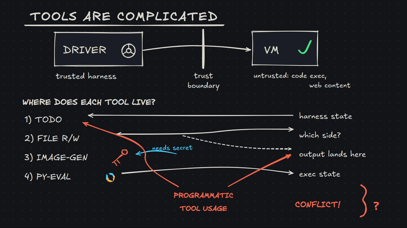 Hand-drawn sketch titled 'tools are complicated': a trusted driver harness on one side of a trust boundary, an untrusted VM on the other, and four tools — todo, file read/write, image-gen, py-eval — whose state, secrets, and outputs land on conflicting sides once programmatic tool usage enters the picture.