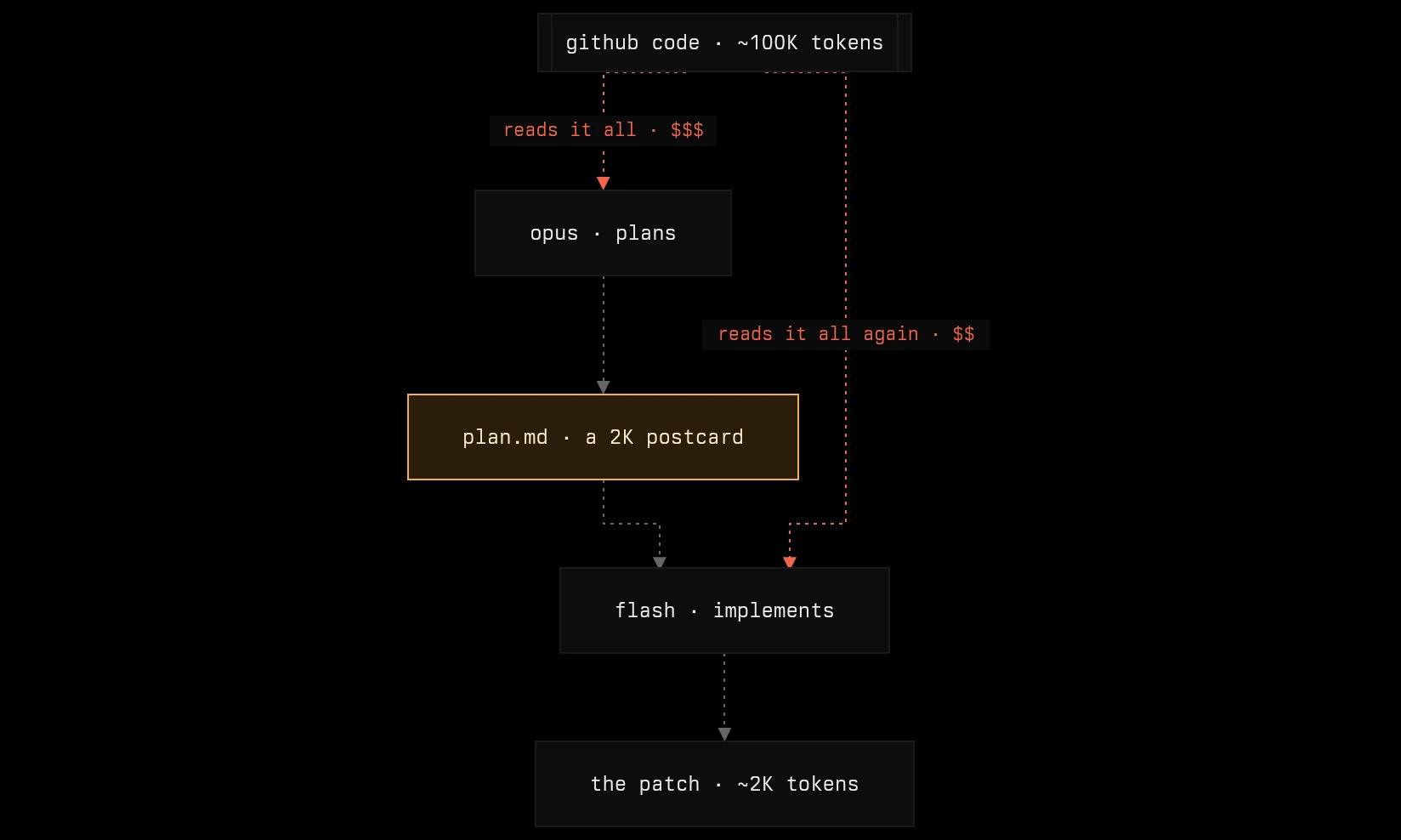 What /plan actually buys: the understanding lives in ~100K tokens of reading, the plan carries ~2K of it, and the executor cannot edit files it hasn't read, so the codebase gets read twice, once at frontier prices.